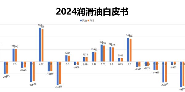 基础油控价，润滑油调价…违背市场规律的操作是无用功