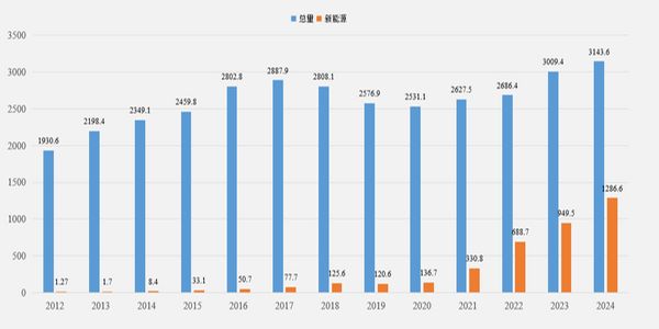 2024年全国机动车保有量达4.53亿辆，新能源车达3140万辆